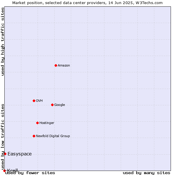 Market position of Easyspace vs. Kcell