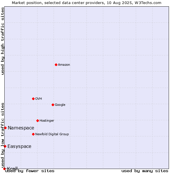 Market position of Namespace vs. Easyspace vs. Kcell