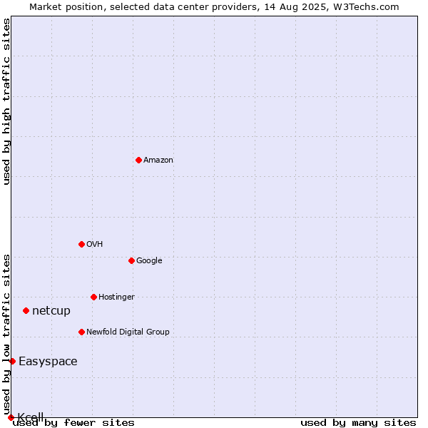 Market position of netcup vs. Easyspace vs. Kcell