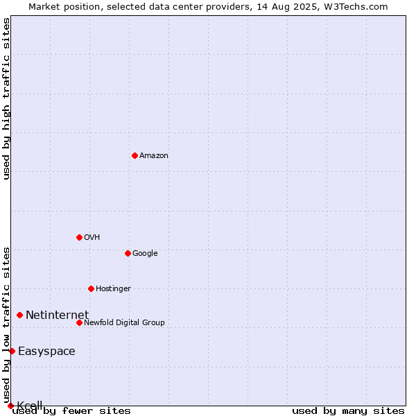 Market position of Netinternet vs. Easyspace vs. Kcell