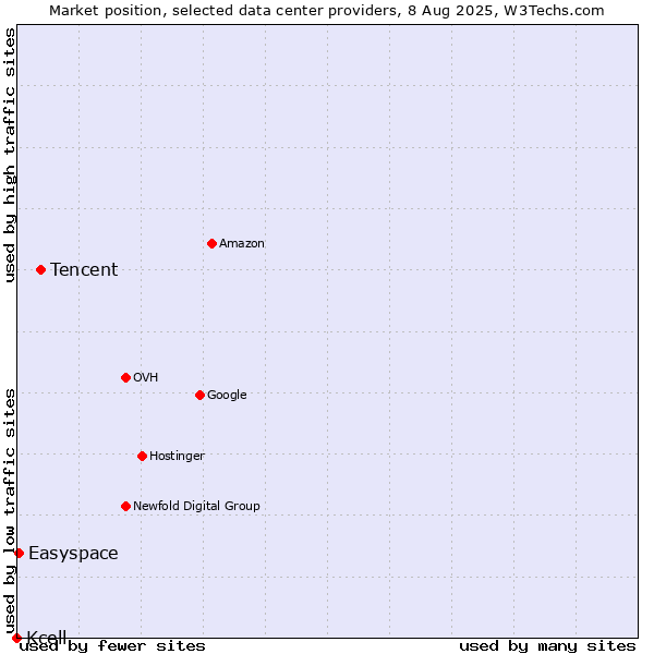 Market position of Tencent vs. Easyspace vs. Kcell