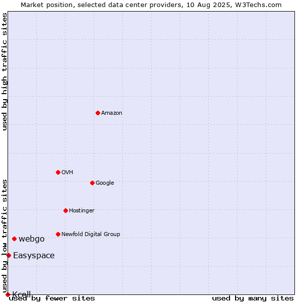 Market position of webgo vs. Easyspace vs. Kcell