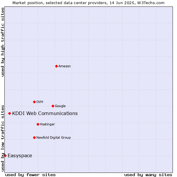 Market position of KDDI Web Communications vs. Easyspace