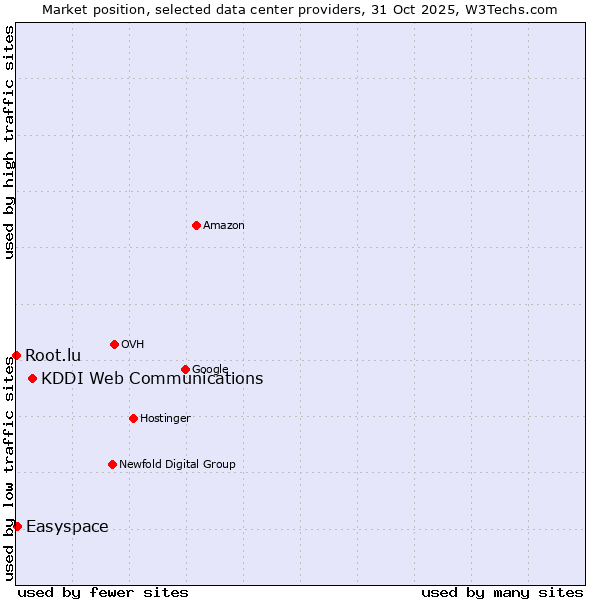 Market position of KDDI Web Communications vs. Easyspace vs. Root.lu