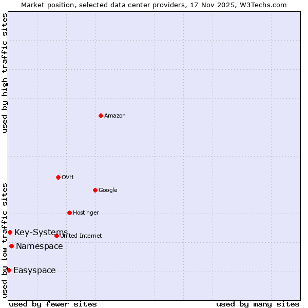 Market position of Namespace vs. Key-Systems vs. Easyspace