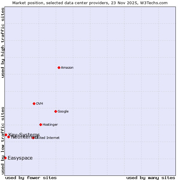 Market position of Netinternet vs. Key-Systems vs. Easyspace