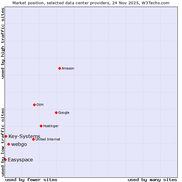 Market position of webgo vs. Key-Systems vs. Easyspace