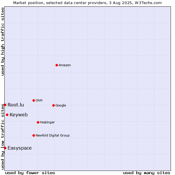 Market position of Keyweb vs. Easyspace vs. Root.lu