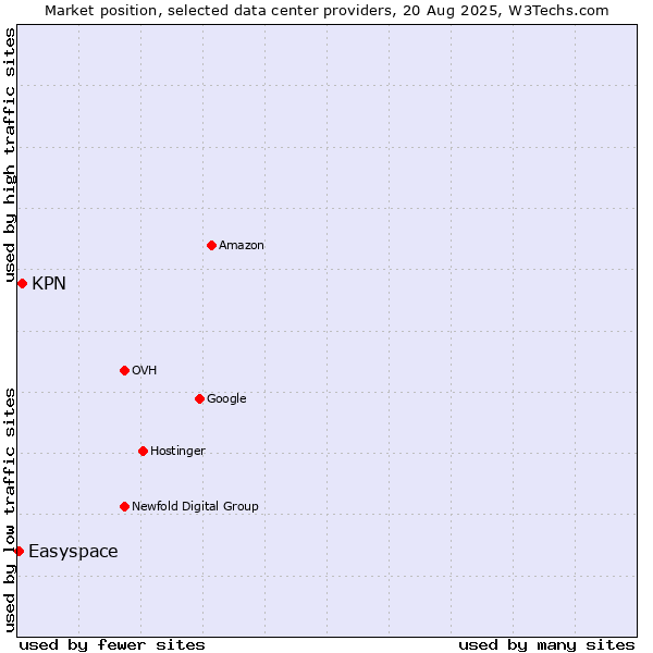 Market position of KPN vs. Easyspace