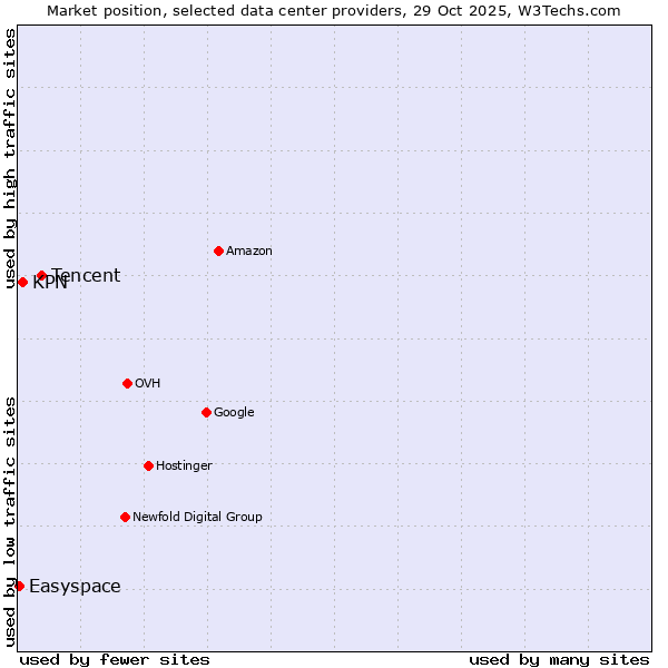 Market position of Tencent vs. KPN vs. Easyspace