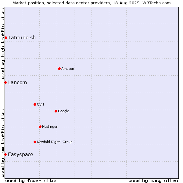 Market position of Latitude.sh vs. Lancom vs. Easyspace