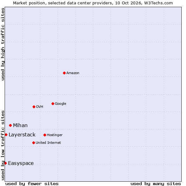 Market position of Mihan vs. Layerstack vs. Easyspace