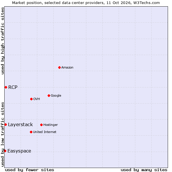Market position of RCP vs. Layerstack vs. Easyspace
