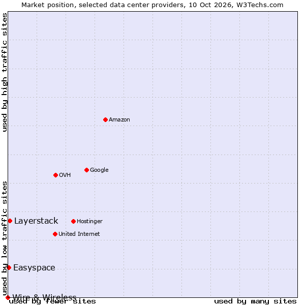 Market position of Layerstack vs. Easyspace vs. Wire & Wireless