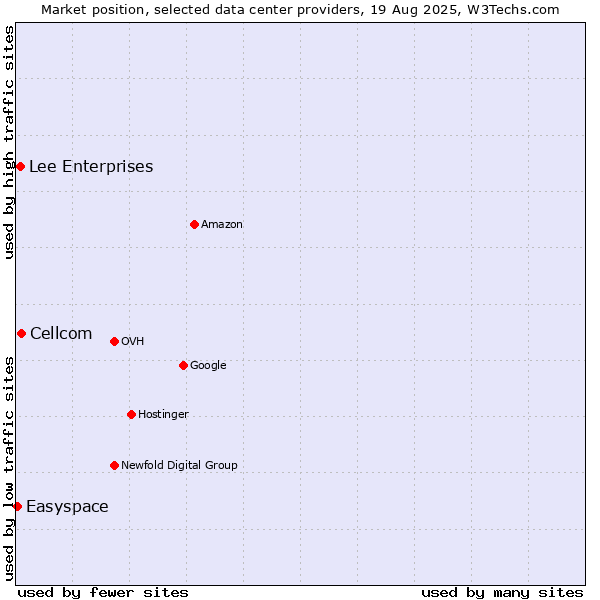 Market position of Cellcom vs. Lee Enterprises vs. Easyspace