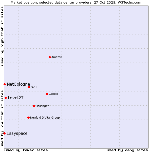 Market position of Level27 vs. NetCologne vs. Easyspace