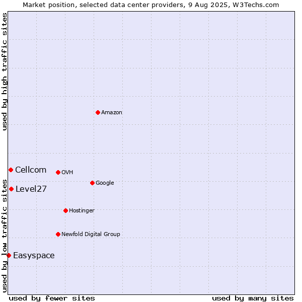 Market position of Level27 vs. Cellcom vs. Easyspace