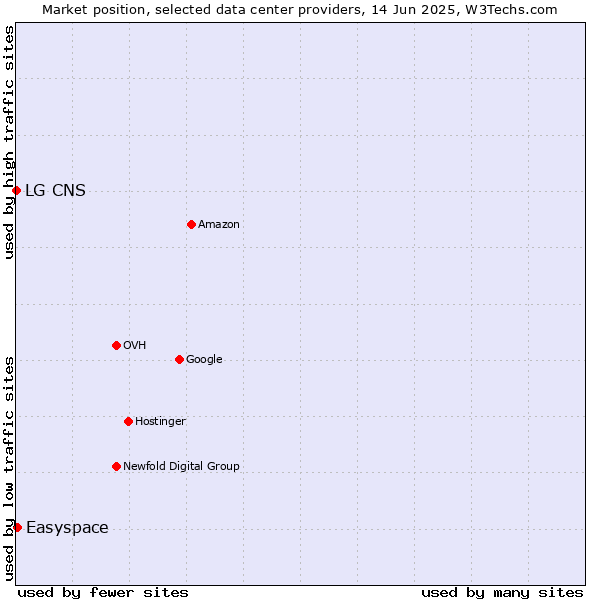 Market position of Easyspace vs. LG CNS