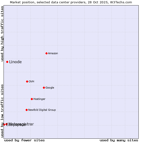 Market position of Linode vs. Metaregistrar vs. Easyspace