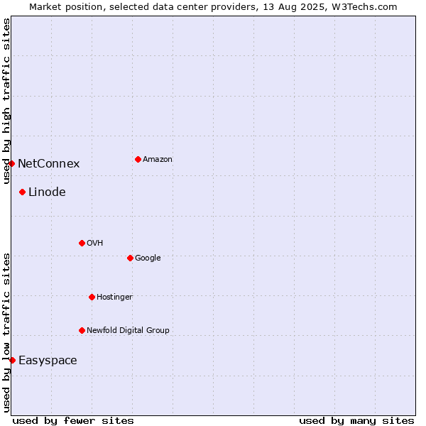Market position of Linode vs. Easyspace vs. NetConnex