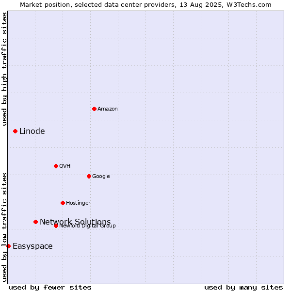 Market position of Network Solutions vs. Linode vs. Easyspace