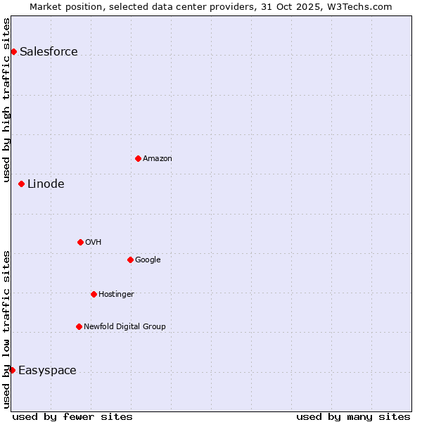 Market position of Linode vs. Salesforce vs. Easyspace
