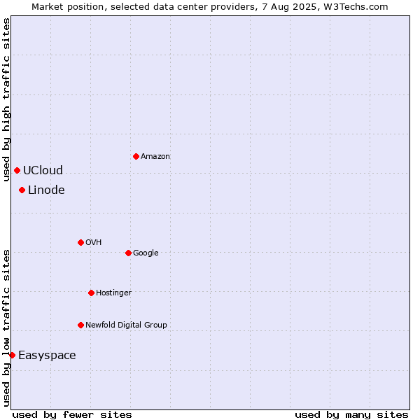 Market position of Linode vs. UCloud vs. Easyspace