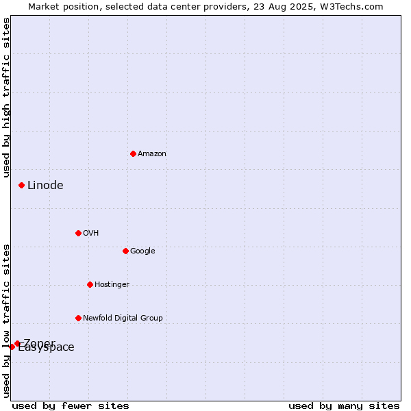 Market position of Linode vs. Zoner vs. Easyspace
