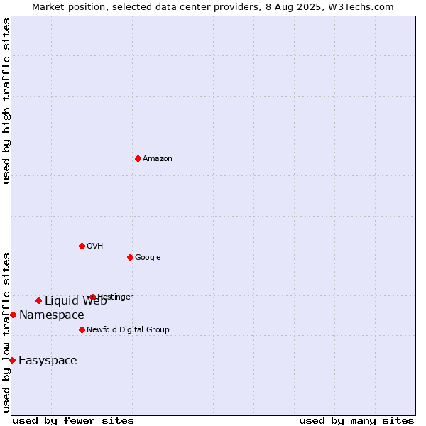 Market position of Liquid Web vs. Namespace vs. Easyspace
