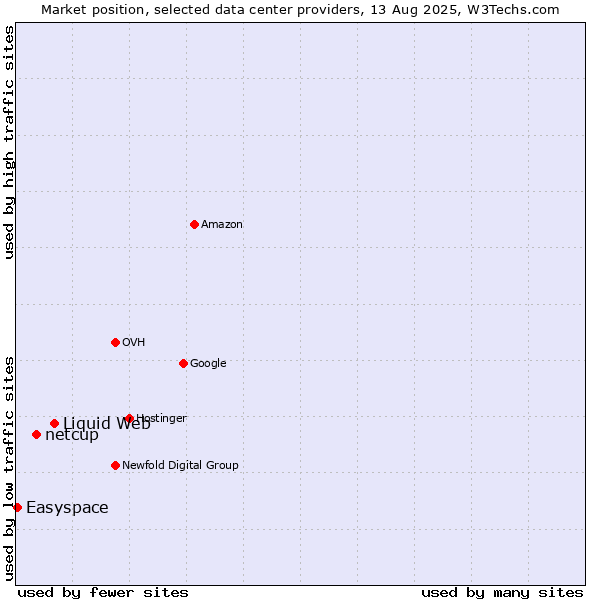 Market position of Liquid Web vs. netcup vs. Easyspace