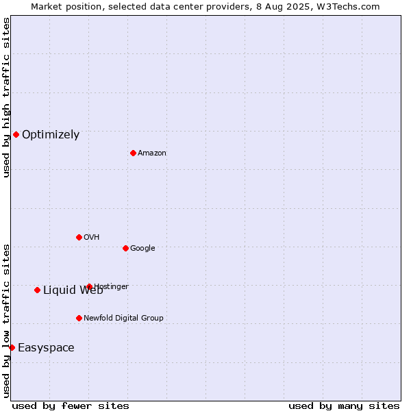 Market position of Liquid Web vs. Optimizely vs. Easyspace