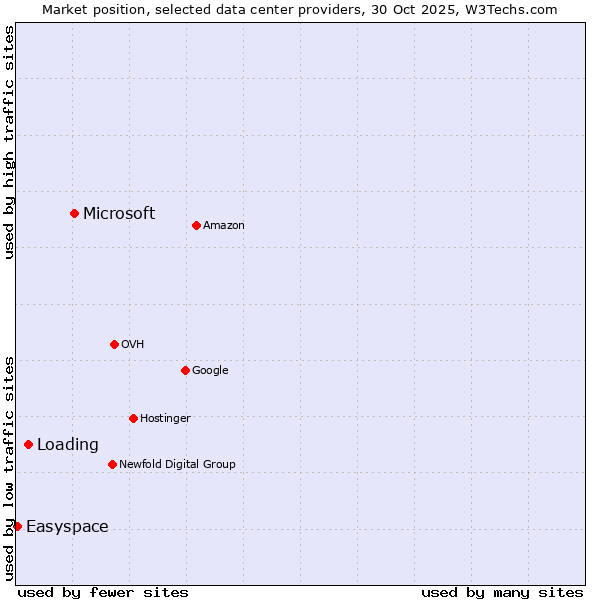 Market position of Microsoft vs. Loading vs. Easyspace