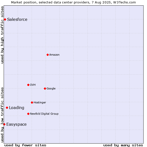 Market position of Loading vs. Salesforce vs. Easyspace