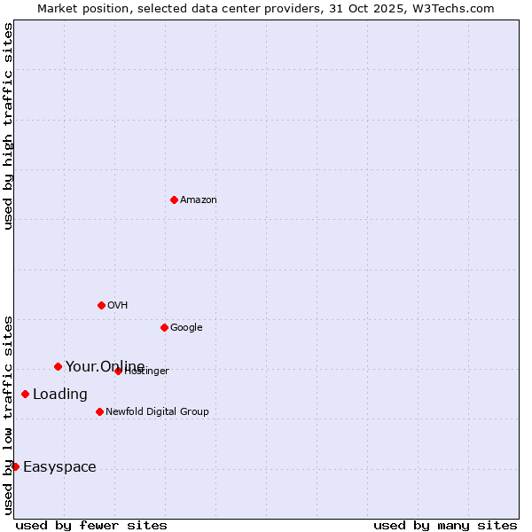 Market position of Your.Online vs. Loading vs. Easyspace