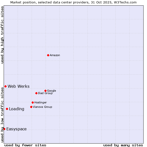 Market position of Loading vs. Web Werks vs. Easyspace