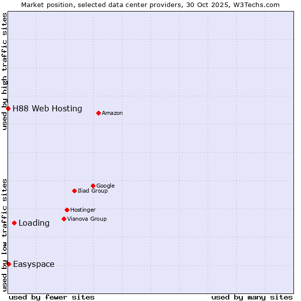 Market position of Loading vs. Easyspace vs. H88 Web Hosting