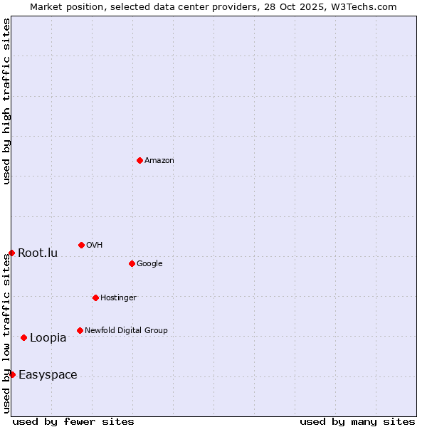 Market position of Loopia vs. Easyspace vs. Root.lu