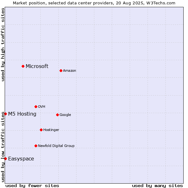 Market position of Microsoft vs. Easyspace vs. M5 Hosting