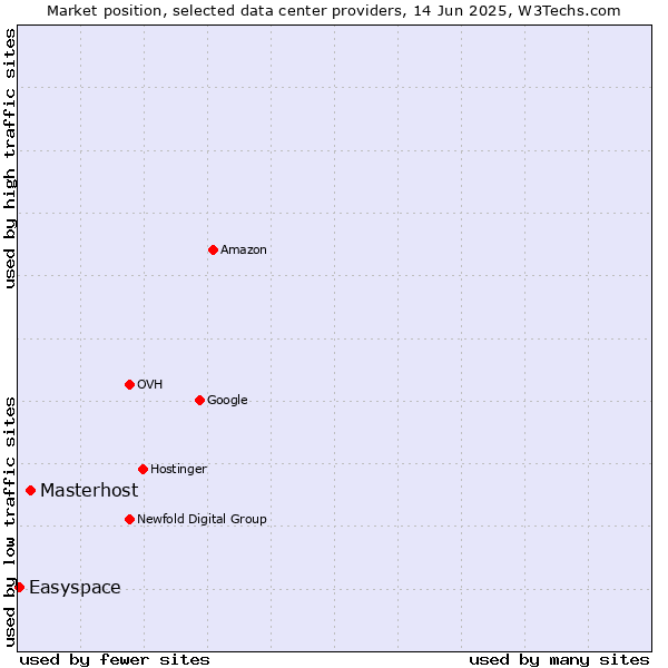Market position of Masterhost vs. Easyspace