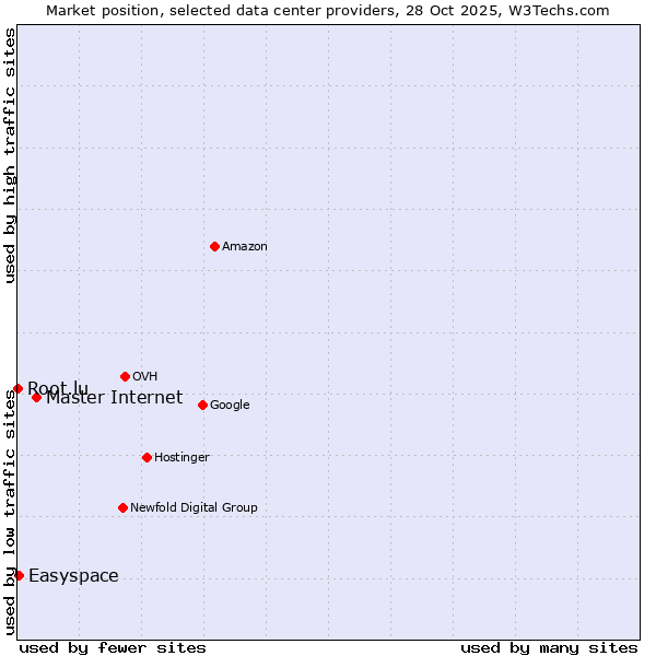 Market position of Master Internet vs. Easyspace vs. Root.lu