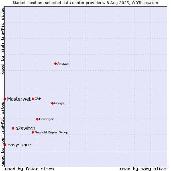 Market position of o2switch vs. Easyspace vs. Masterweb