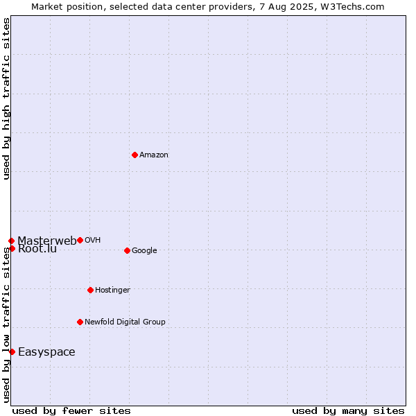Market position of Easyspace vs. Root.lu vs. Masterweb