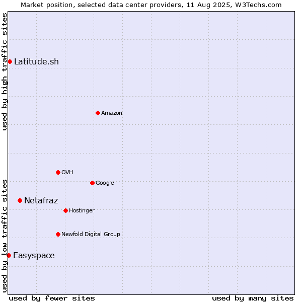 Market position of Netafraz vs. Latitude.sh vs. Easyspace