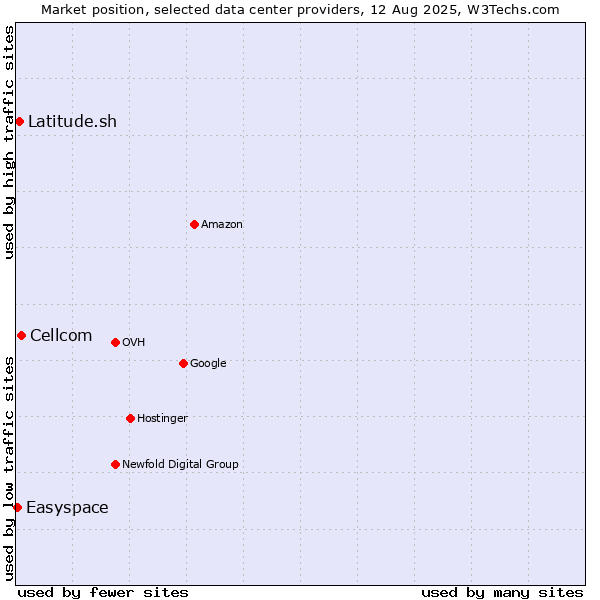Market position of Cellcom vs. Latitude.sh vs. Easyspace