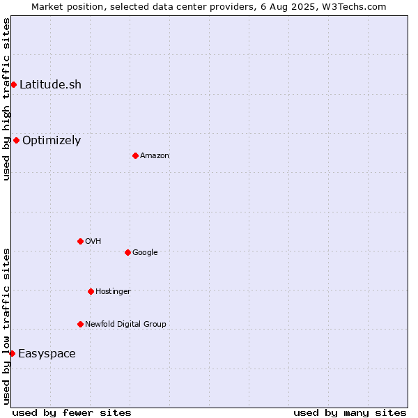 Market position of Optimizely vs. Latitude.sh vs. Easyspace