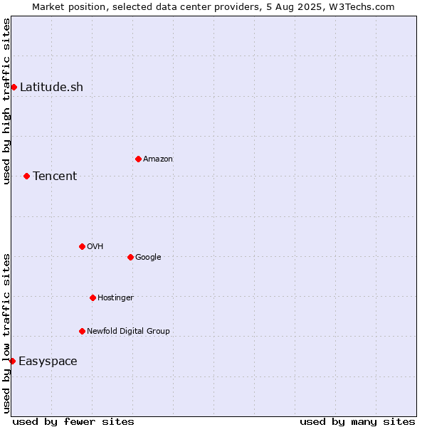 Market position of Tencent vs. Latitude.sh vs. Easyspace