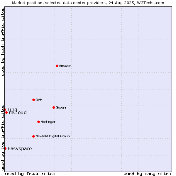 Market position of mCloud vs. Easyspace vs. Ting