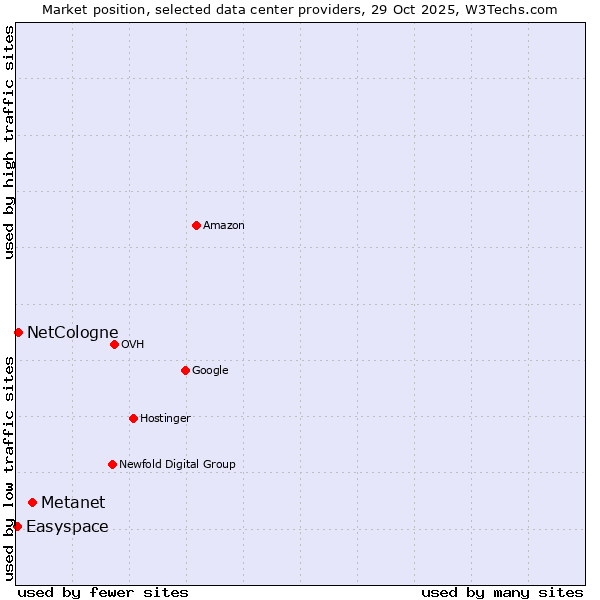 Market position of Metanet vs. NetCologne vs. Easyspace