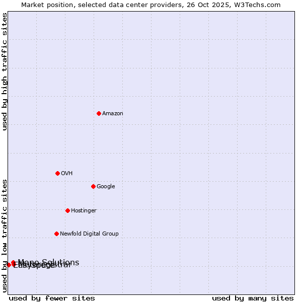 Market position of Metaregistrar vs. Mono Solutions vs. Easyspace