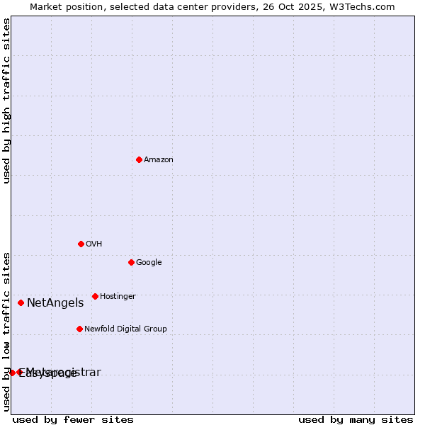 Market position of NetAngels vs. Metaregistrar vs. Easyspace